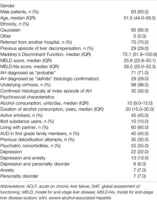 Liver Transplantation in Alcohol-Associated Hepatitis. Benefits and Limitations of Psychosocial Selection and Support in Alcohol Relapse. The Experience of a Tertiary Center in Italy